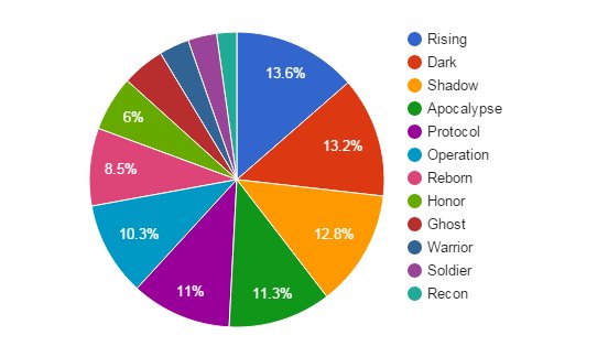 How to build the perfect FPS
