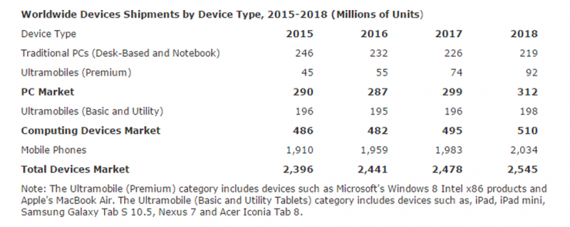 Rough year ahead for those selling PCs, tablets and smartphones, too