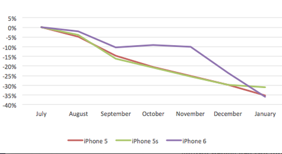Used iPhone 6 could be the bargain you're looking for