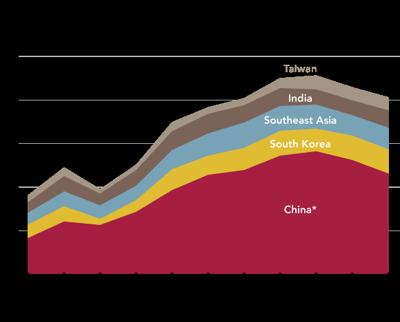 Asia Inc. stumbles through two years of profit shrinkage