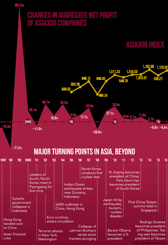 Asia Inc. stumbles through two years of profit shrinkage