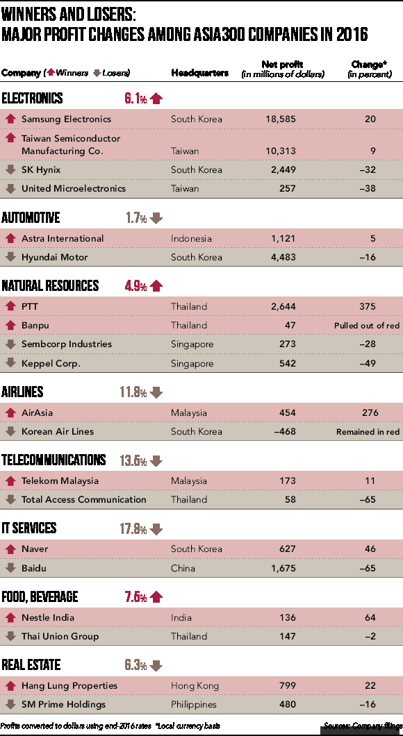 Asia Inc. stumbles through two years of profit shrinkage