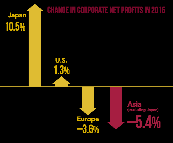Asia Inc. stumbles through two years of profit shrinkage